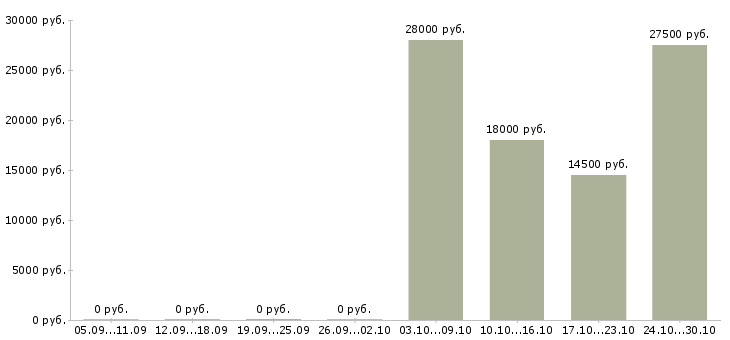 Вакансии диспетчер на приём звонков Нижний новгород - Медиана зарплат диспетчер на приём звонков Нижний новгород за 2 месяца