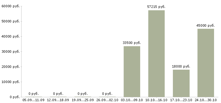 Вакансии кассир с питанием и проживанием в Рязани - Медиана зарплат кассир с питанием и проживанием в Рязани за 2 месяца