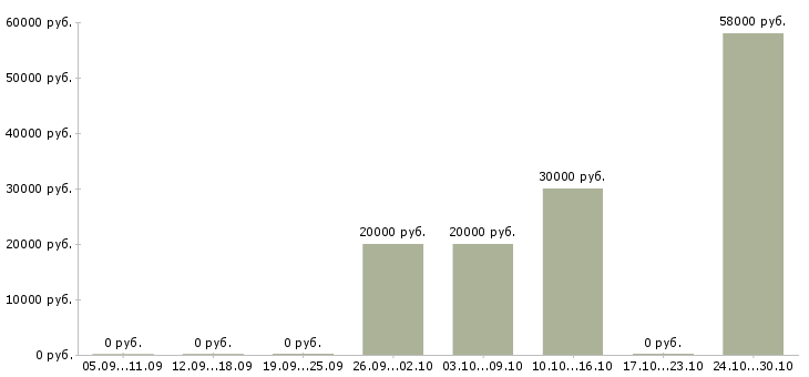 Вакансии консультант в крупную компанию в Костроме - Медиана зарплат консультант в крупную компанию в Костроме за 2 месяца