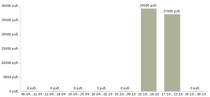 Вакансии консультант в салон связи в Перми - Медиана зарплат консультант в салон связи в Перми за 2 месяца