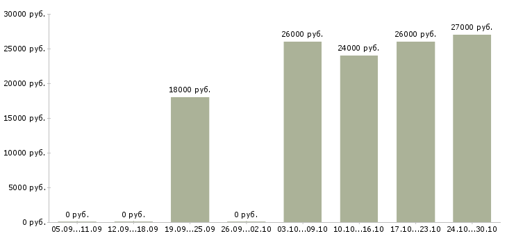 Вакансии консультант в салон связи в Самаре - Медиана зарплат консультант в салон связи в Самаре за 2 месяца