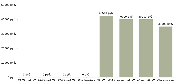 Вакансии машинист спецтехники Санкт-петербург - Медиана зарплат машинист спецтехники Санкт-петербург за 2 месяца