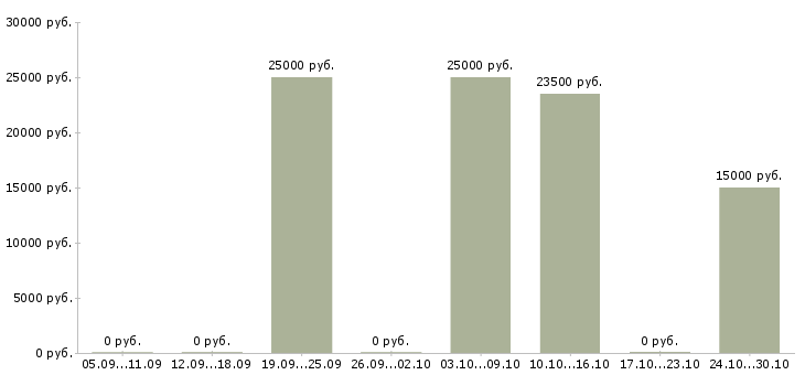Вакансии менеджер в сети интернет в Владикавказе - Медиана зарплат менеджер в сети интернет в Владикавказе за 2 месяца