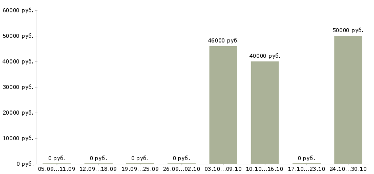 Вакансии менеджер по закупкам китай Санкт-петербург - Медиана зарплат менеджер по закупкам китай Санкт-петербург за 2 месяца