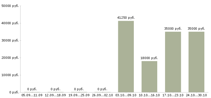 Вакансии менеджер по обеспечению продаж Йошкар-ола - Медиана зарплат менеджер по обеспечению продаж Йошкар-ола за 2 месяца