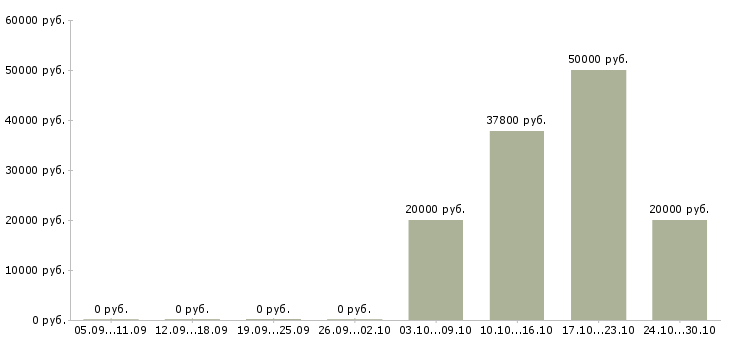 Вакансии менеджер по поиску персонала в Тамбове - Медиана зарплат менеджер по поиску персонала в Тамбове за 2 месяца