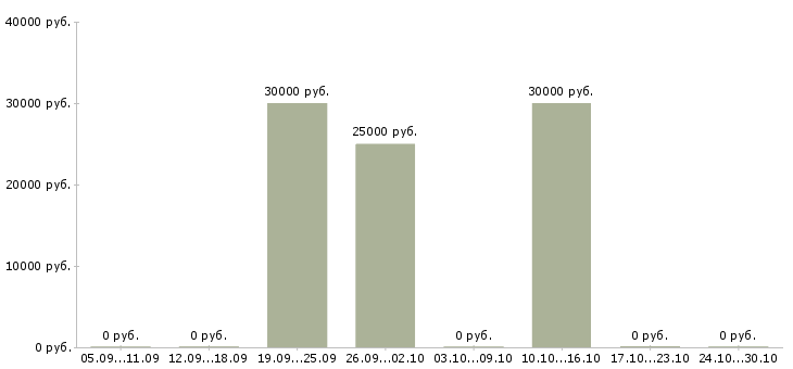 Вакансии менеджер по продвижению услуг в Пензе - Медиана зарплат менеджер по продвижению услуг в Пензе за 2 месяца