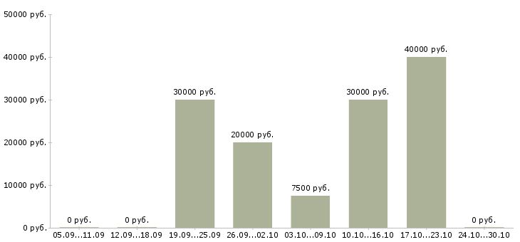 Вакансии менеджер по продвижению услуг в Чебоксарах - Медиана зарплат менеджер по продвижению услуг в Чебоксарах за 2 месяца