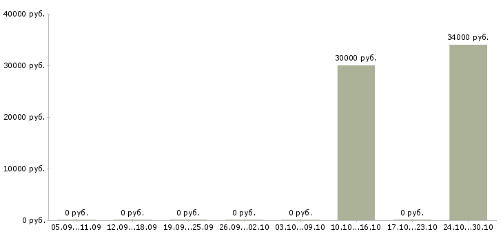 Вакансии менеджер по управлению товарным запасом в Новосибирске - Медиана зарплат менеджер по управлению товарным запасом в Новосибирске за 2 месяца