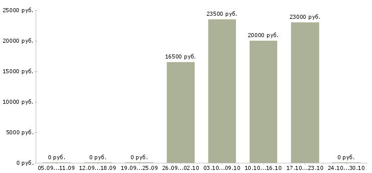 Вакансии менеджер проекта в сети в Ставрополе - Медиана зарплат менеджер проекта в сети в Ставрополе за 2 месяца