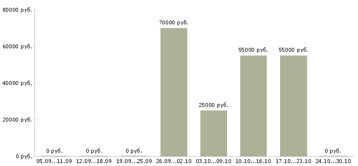 Вакансии начальник отдела дохода в Краснодаре - Медиана зарплат начальник отдела дохода в Краснодаре за 2 месяца