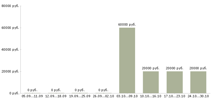 Вакансии оператор заявок в Дзержинске - Медиана зарплат оператор заявок в Дзержинске за 2 месяца
