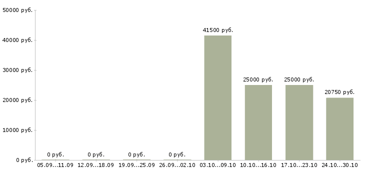 Вакансии оператор заявок в Твери - Медиана зарплат оператор заявок в Твери за 2 месяца