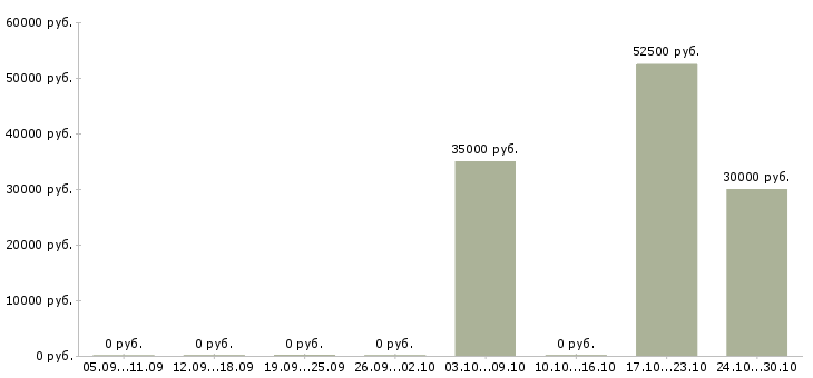 Вакансии партнер в бизнес команду в Вологде - Медиана зарплат партнер в бизнес команду в Вологде за 2 месяца