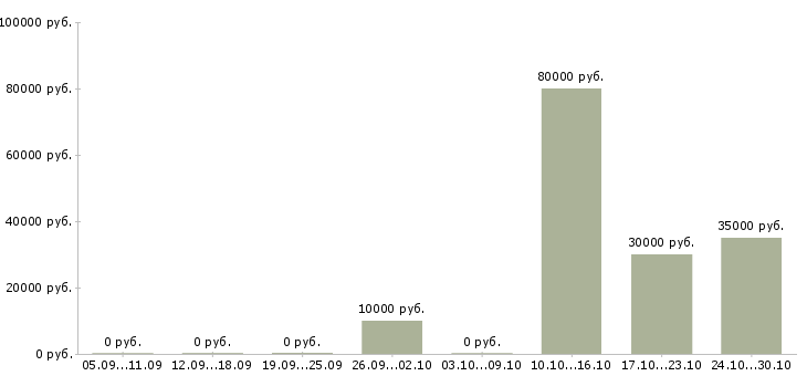 Вакансии партнер в бизнес команду в Тамбове - Медиана зарплат партнер в бизнес команду в Тамбове за 2 месяца