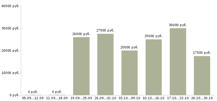 Вакансии подработка в интернете удаленно в Мурманске - Медиана зарплат подработка в интернете удаленно в Мурманске за 2 месяца
