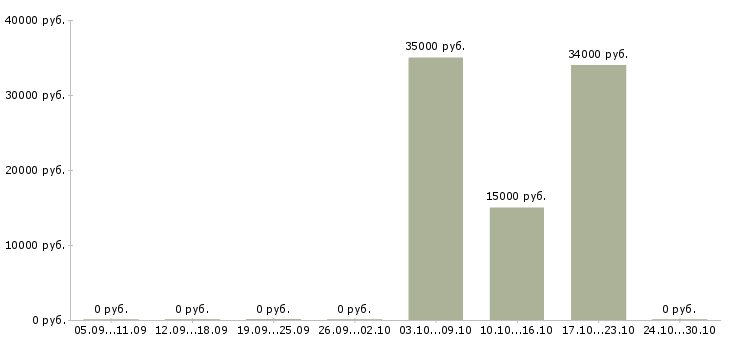 Вакансии программист 1с 8 в Кирове - Медиана зарплат программист 1с 8 в Кирове за 2 месяца