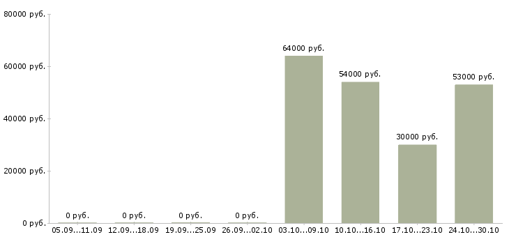 Вакансии работник склада вахта в Калуге - Медиана зарплат работник склада вахта в Калуге за 2 месяца