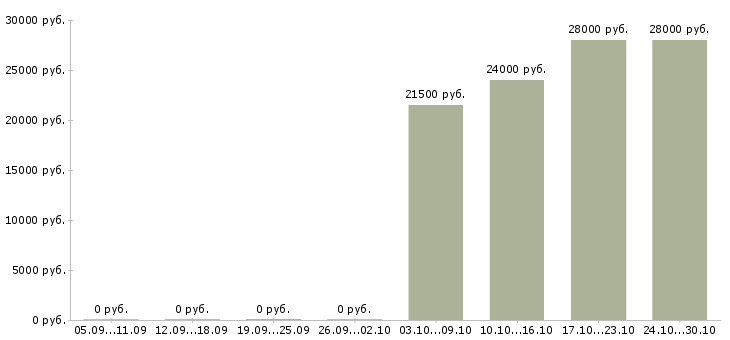 Вакансии руководитель отдела интернет продаж в Владимире - Медиана зарплат руководитель отдела интернет продаж в Владимире за 2 месяца