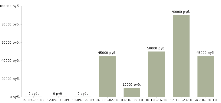 Вакансии руководитель отдела региональных продаж Нижний новгород - Медиана зарплат руководитель отдела региональных продаж Нижний новгород за 2 месяца
