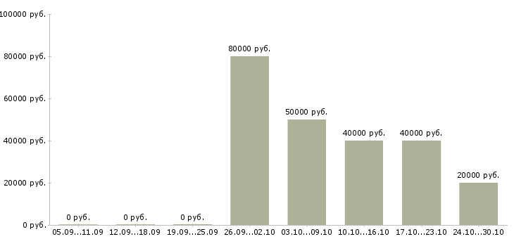 Вакансии руководитель торговой точки в Тюмени - Медиана зарплат руководитель торговой точки в Тюмени за 2 месяца
