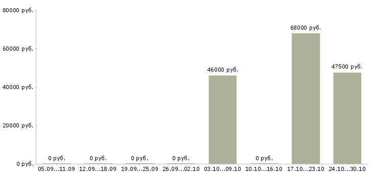 Вакансии сборщик холодильников в Оренбурге - Медиана зарплат сборщик холодильников в Оренбурге за 2 месяца