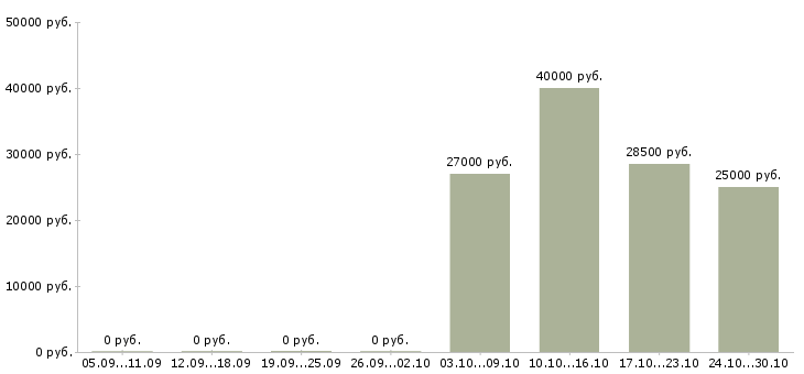 Вакансии слесарь на производство Набережные челны - Медиана зарплат слесарь на производство Набережные челны за 2 месяца