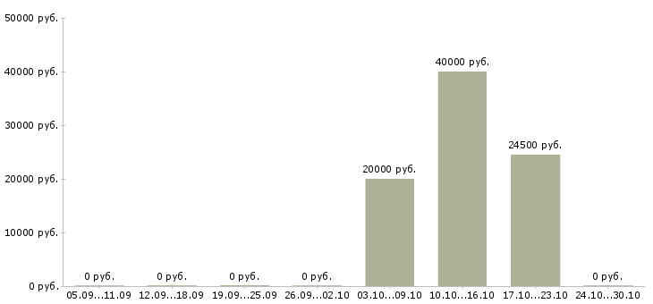 Вакансии слесарь на производство в Казани - Медиана зарплат слесарь на производство в Казани за 2 месяца