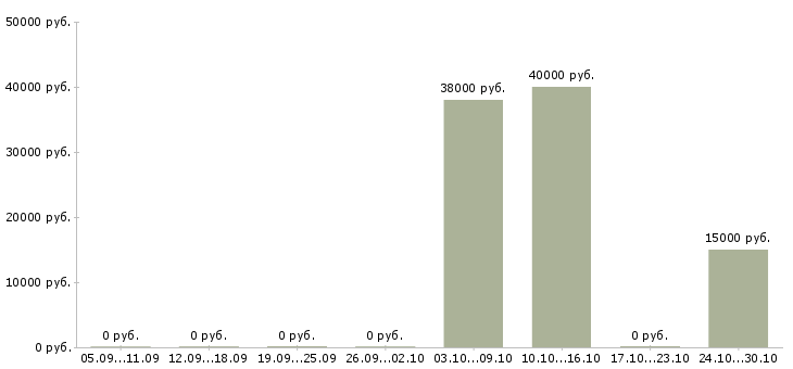 Вакансии слесарь на производство в Саратове - Медиана зарплат слесарь на производство в Саратове за 2 месяца