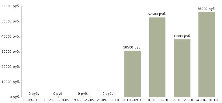 Вакансии сортировщик вахта Татарстан - Медиана зарплат сортировщик вахта Татарстан за 2 месяца