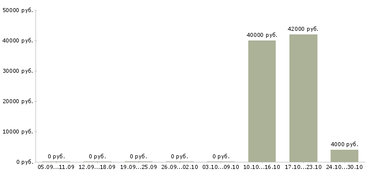 Вакансии сотрудник быстрого питания в Иваново - Медиана зарплат сотрудник быстрого питания в Иваново за 2 месяца