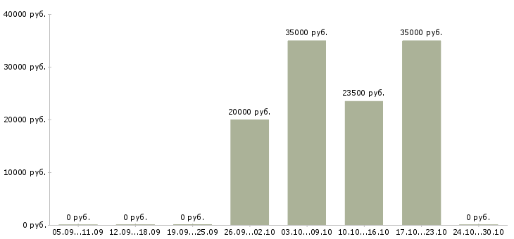 Вакансии сотрудник для обработки документов в Краснодаре - Медиана зарплат сотрудник для обработки документов в Краснодаре за 2 месяца