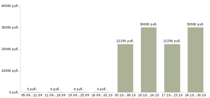 Вакансии сотрудник для обработки документов в Хабаровске - Медиана зарплат сотрудник для обработки документов в Хабаровске за 2 месяца