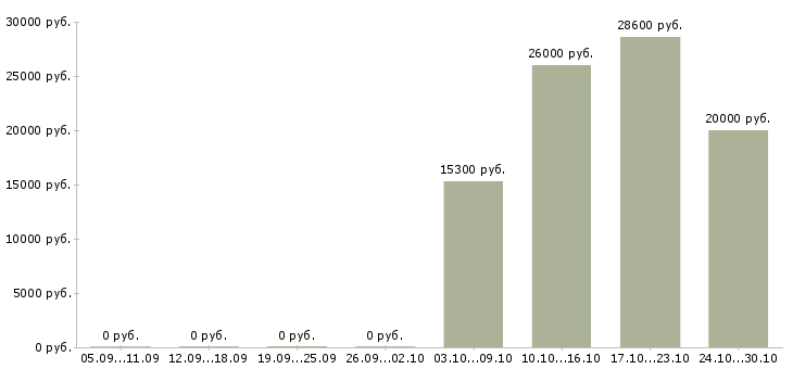 Вакансии сотрудник на обработку документов в Самаре - Медиана зарплат сотрудник на обработку документов в Самаре за 2 месяца
