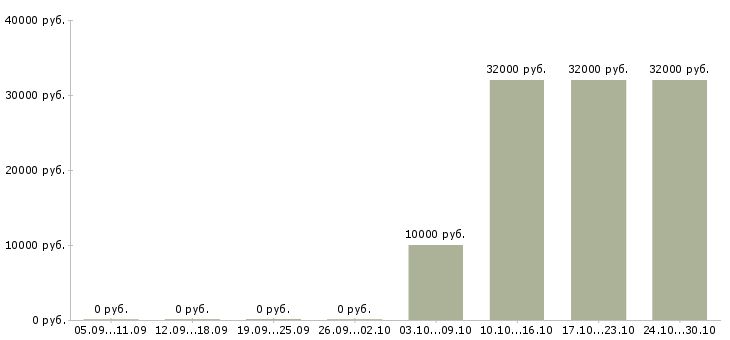 Вакансии сотрудник по работе с клиентами Северная осетия - Медиана зарплат сотрудник по работе с клиентами Северная осетия за 2 месяца