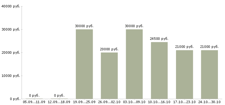 Вакансии сотрудник по совмещению в Костроме - Медиана зарплат сотрудник по совмещению в Костроме за 2 месяца