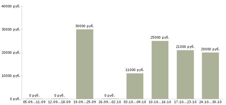 Вакансии сотрудник по совмещению в Тамбове - Медиана зарплат сотрудник по совмещению в Тамбове за 2 месяца