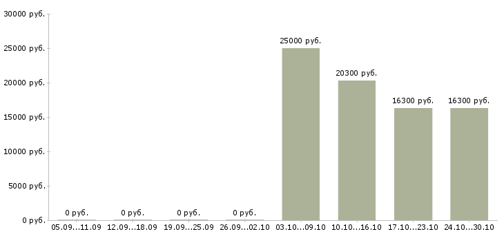 Вакансии специалист на выкладку товара Татарстан - Медиана зарплат специалист на выкладку товара Татарстан за 2 месяца