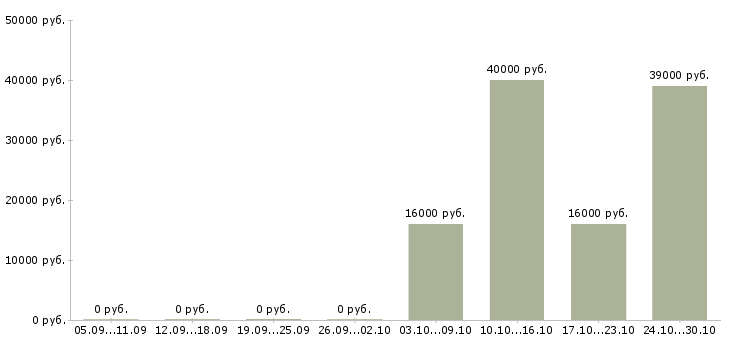 Вакансии специалист на выкладку товара в Волгограде - Медиана зарплат специалист на выкладку товара в Волгограде за 2 месяца