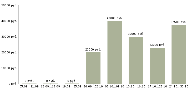 Вакансии специалист оптовых продаж Нижний новгород - Медиана зарплат специалист оптовых продаж Нижний новгород за 2 месяца