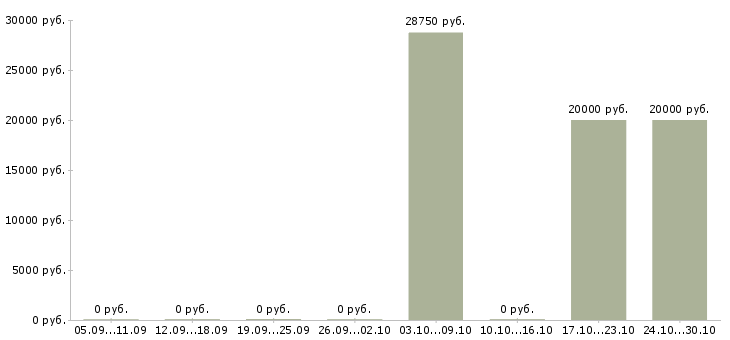Вакансии специалист отдела сервиса Татарстан - Медиана зарплат специалист отдела сервиса Татарстан за 2 месяца