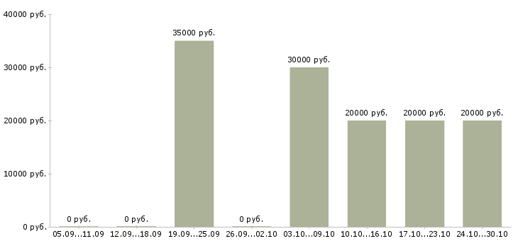 Вакансии специалист по вводу данных Ростов-на-дону - Медиана зарплат специалист по вводу данных Ростов-на-дону за 2 месяца
