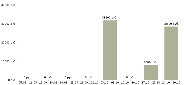 Вакансии специалист по выкладке товаров в Воронеже - Медиана зарплат специалист по выкладке товаров в Воронеже за 2 месяца