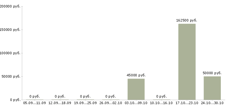 Вакансии специалист по финансовому анализу в Саратове - Медиана зарплат специалист по финансовому анализу в Саратове за 2 месяца