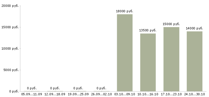 Вакансии специалист службы качества в Барнауле - Медиана зарплат специалист службы качества в Барнауле за 2 месяца