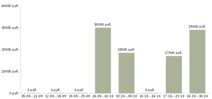 Вакансии специалист службы качества в Воронеже - Медиана зарплат специалист службы качества в Воронеже за 2 месяца