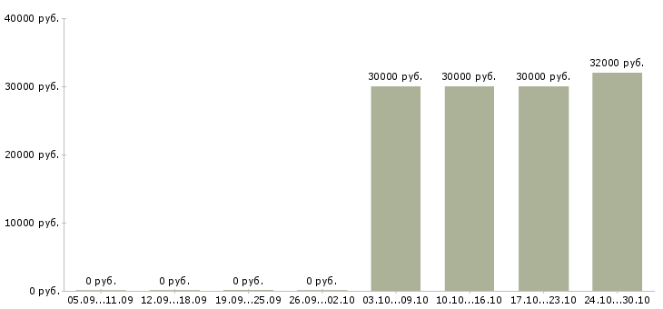 Вакансии специалист сферы образования в Ангарске - Медиана зарплат специалист сферы образования в Ангарске за 2 месяца