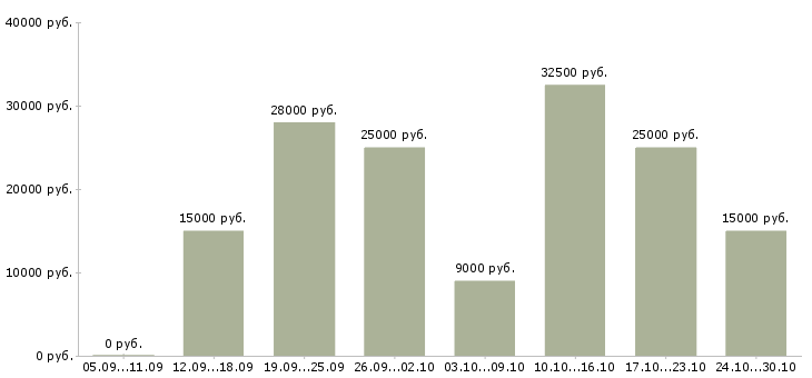 Вакансии требуется менеджер в интернет магазин в Мурманске - Медиана зарплат требуется менеджер в интернет магазин в Мурманске за 2 месяца