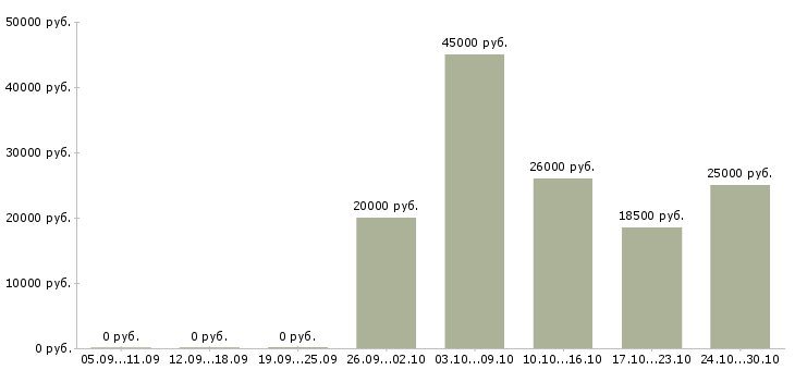 Вакансии требуется сотрудник удалённо в Воронеже - Медиана зарплат требуется сотрудник удалённо в Воронеже за 2 месяца