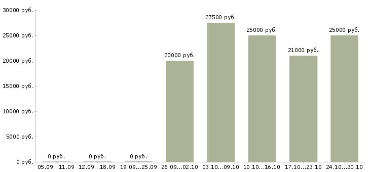Вакансии требуется удалённый сотрудник в Воронеже - Медиана зарплат требуется удалённый сотрудник в Воронеже за 2 месяца